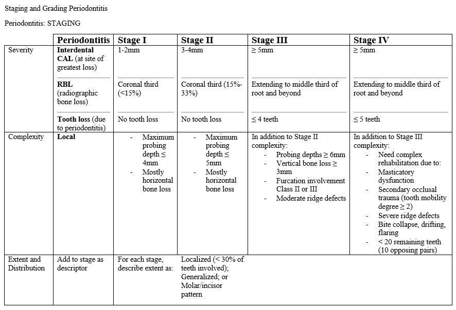 Periodontal Classifications 2017 Chart