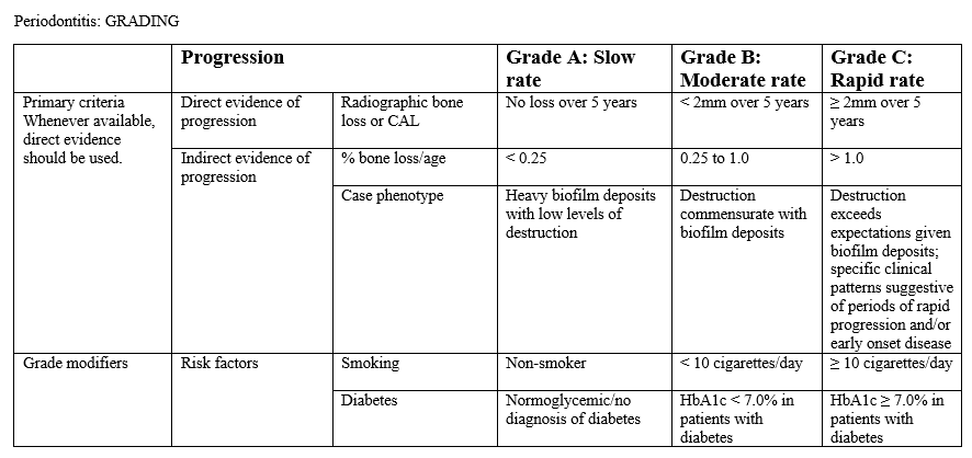 Periodontal Diagnosis Chart