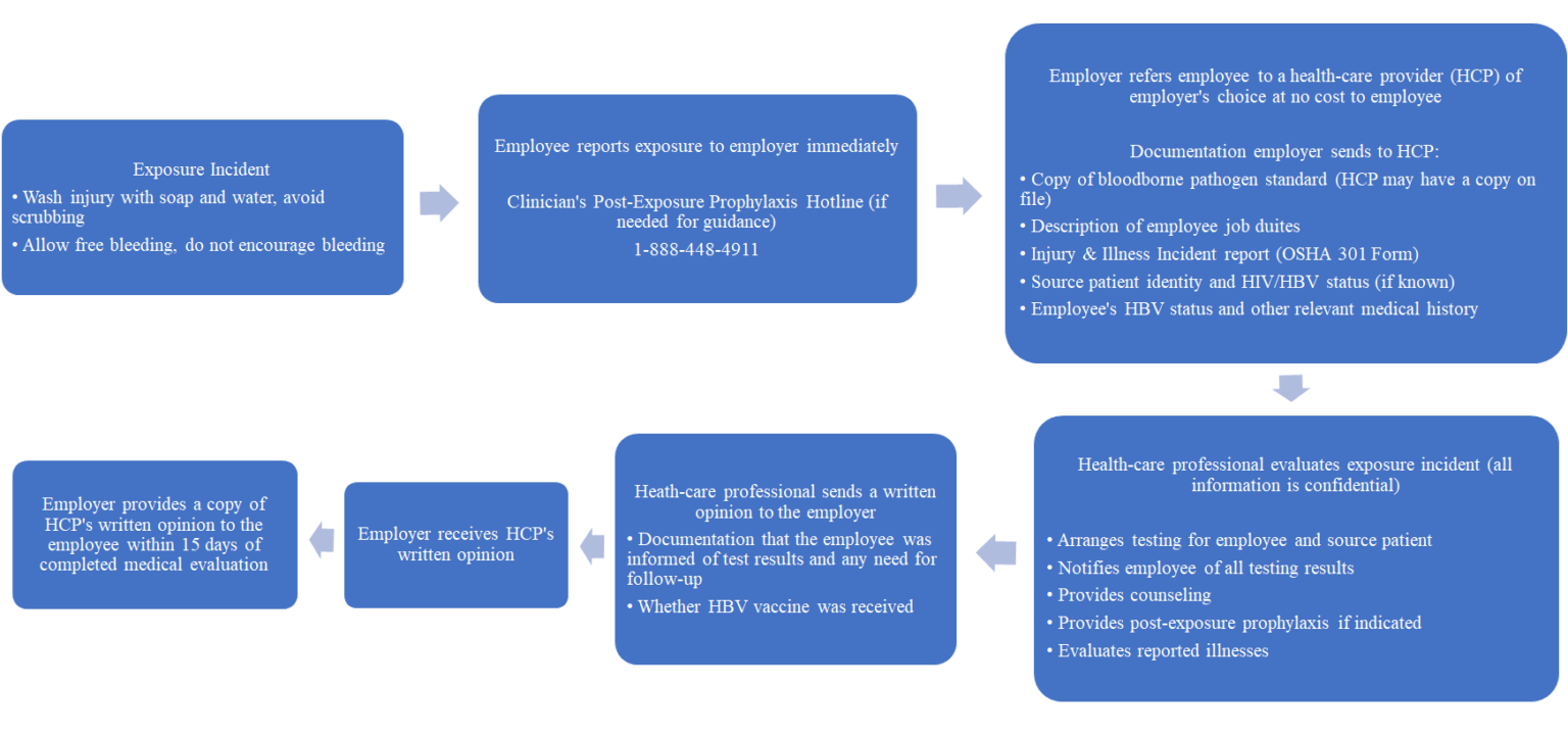 Poked Protocol Hygienists Must Follow After Dental Sharps Injury Poked Protocol Hygienists Must Follow After Dental Sharps Injury