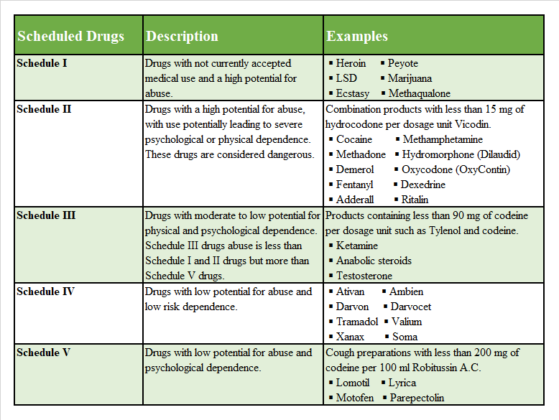 Drug Schedules Chart